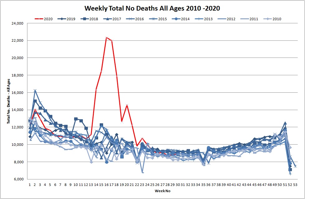 Office of Nation Statistics Total Number of Deaths for all Ages 2010 - 2020